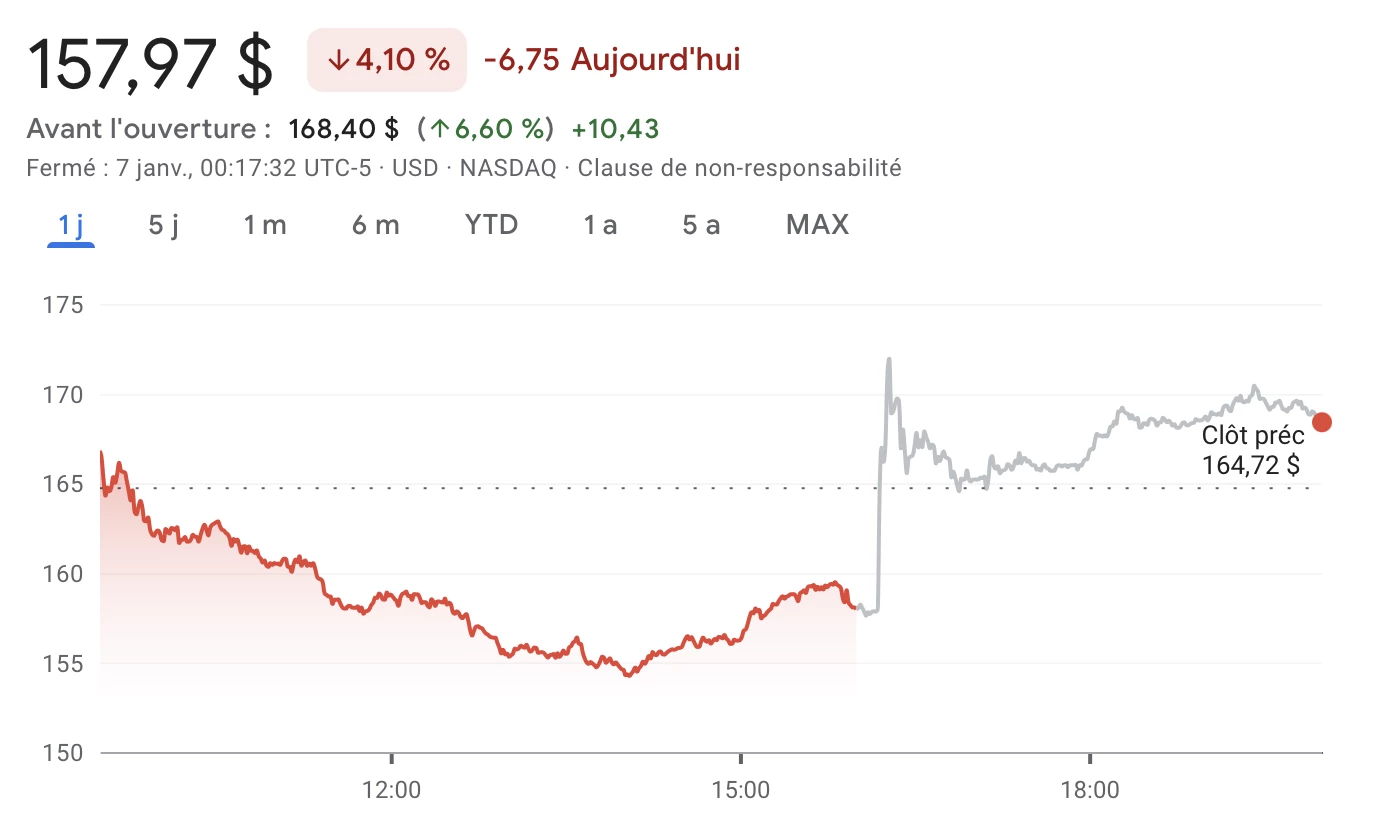 L'action MSTR de Strategy enregistre un rebond significatif sur les dernières heures