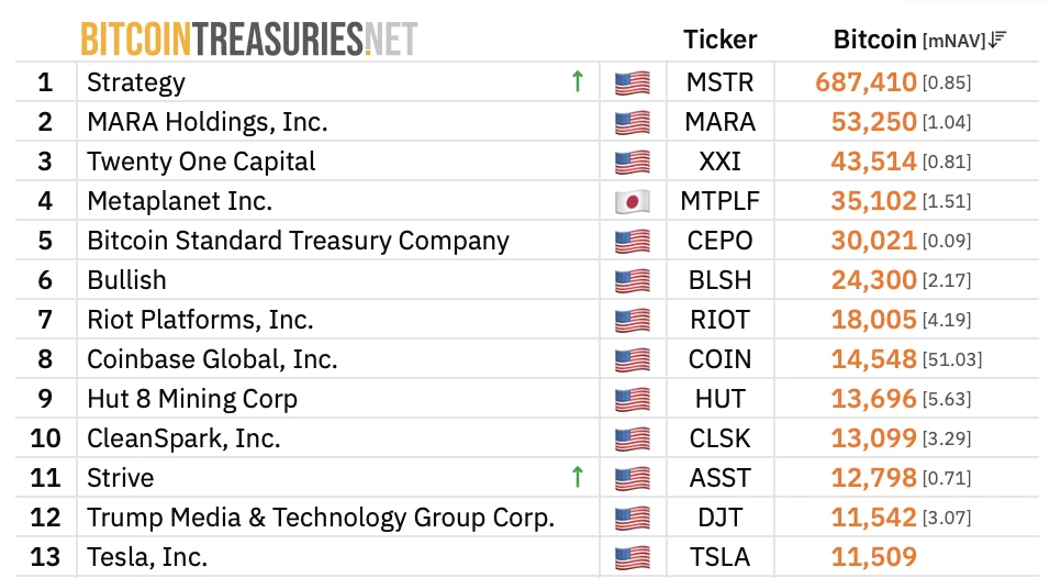 Strive accède à la 11e place des Bitcoin Treasuries mondiales 