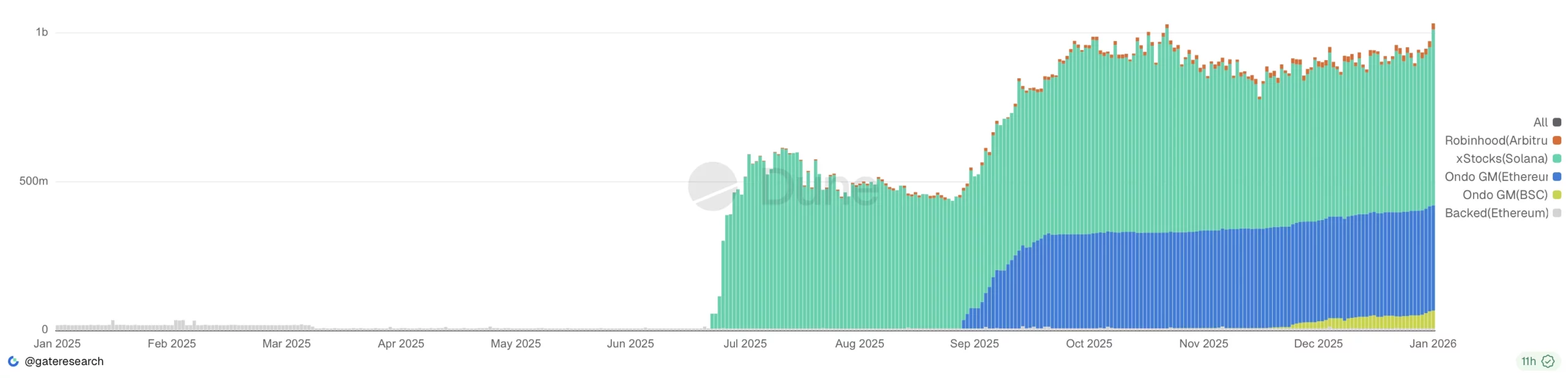Le marché des actions tokenisées passe la barre du milliard de dollars 