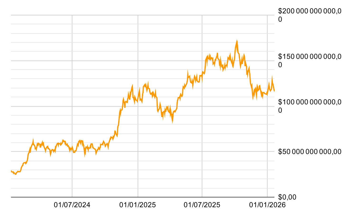 Évolution de la valeur des actifs sous gestion des ETF Bitcoin spot américains