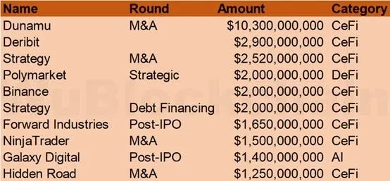 Top 10 des investissements de capital-risque en 2025
