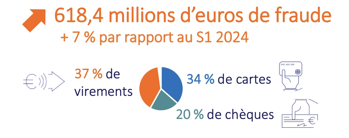 Les fraudes aux moyens de paiement sont en hausse Les fraudes aux moyens de paiement sont en hausse