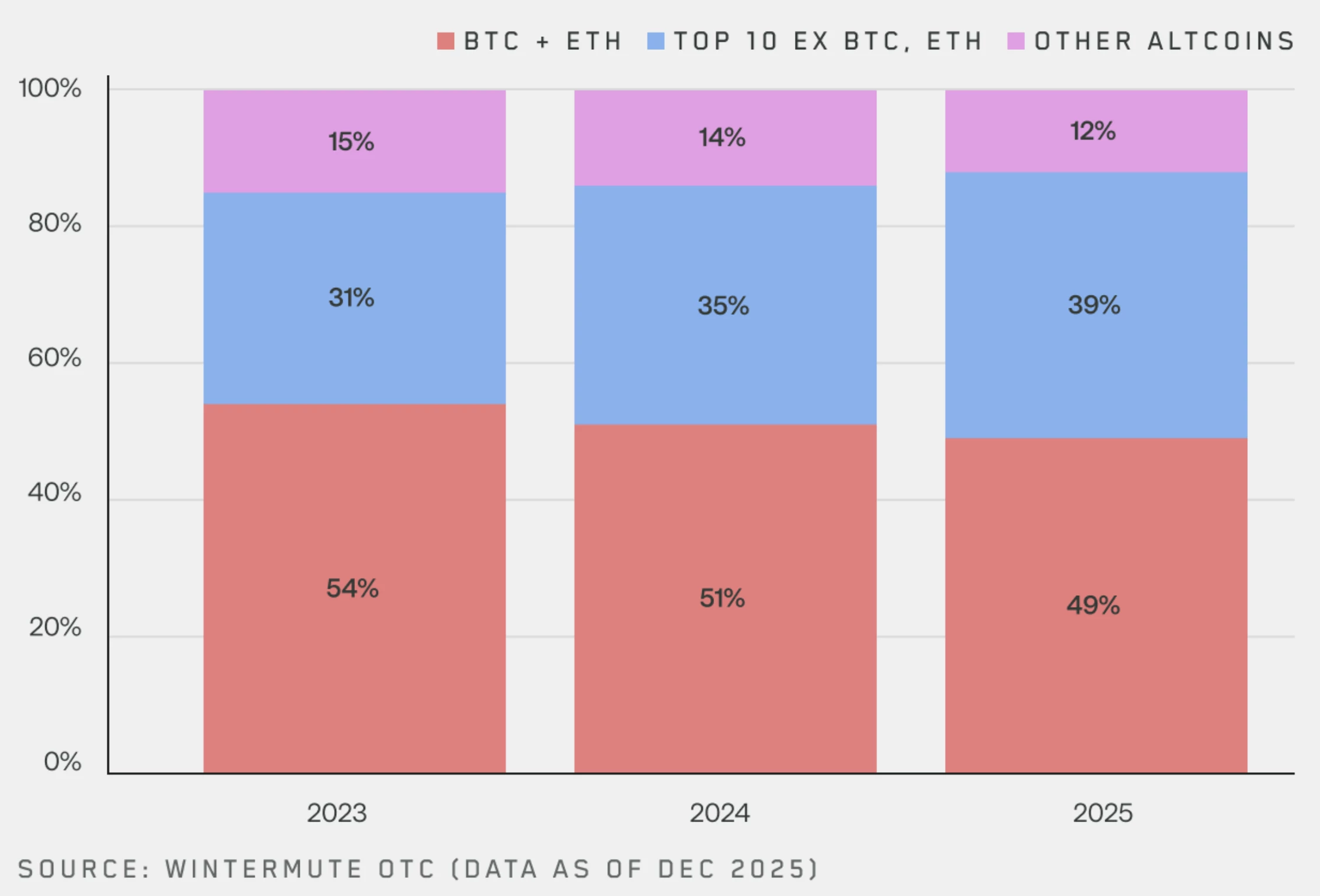 Les ETF et les DAT ont canalisé la liquidité vers le Bitcoin et Ethereum Les ETF et les DAT ont canalisé la liquidité vers le Bitcoin et Ethereum