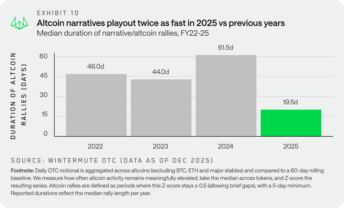 Les cycles crypto ont enregistré une mutation notable en 2025 