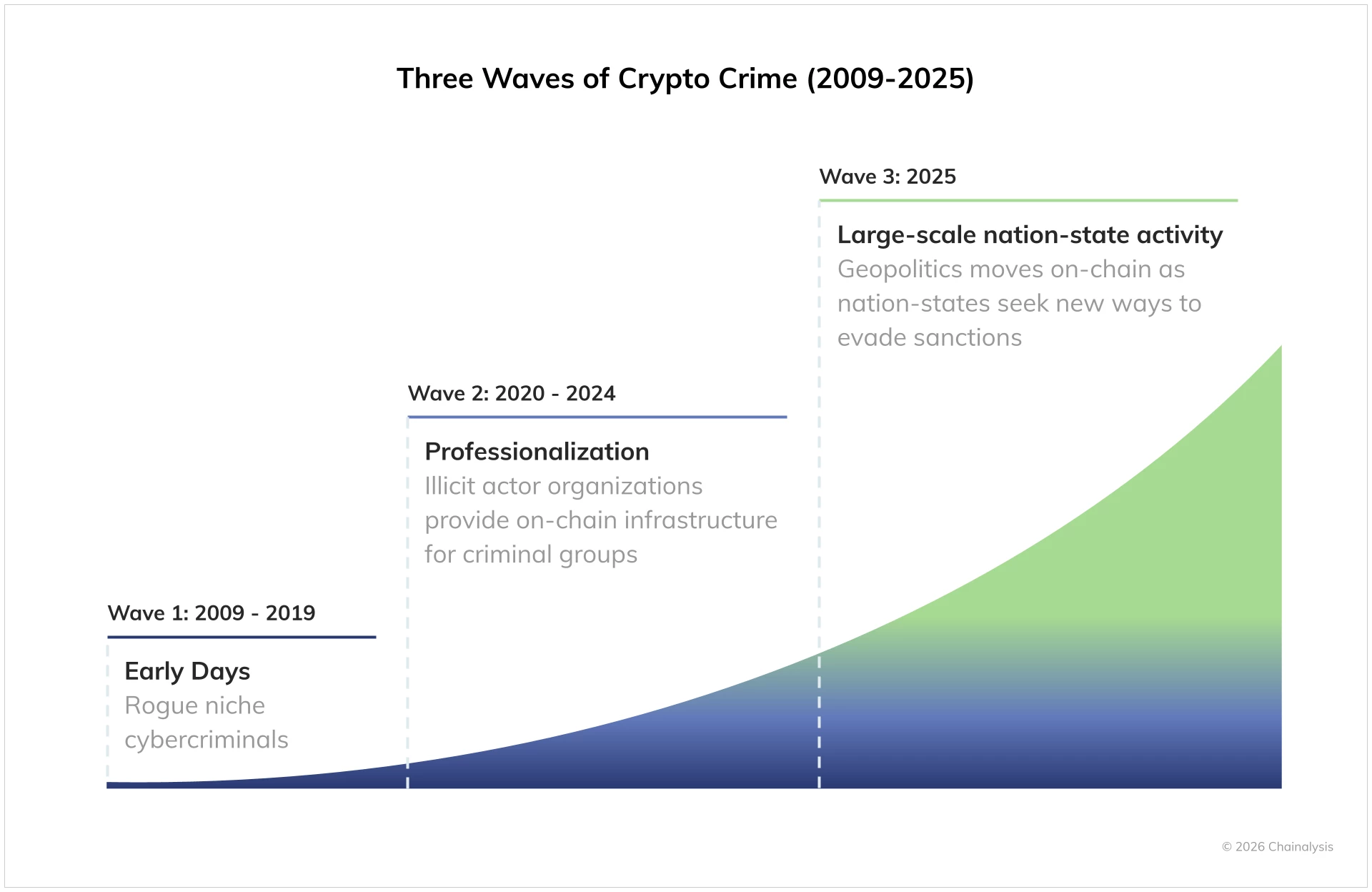 La criminalité crypto entre dans l'ère des États-Nations