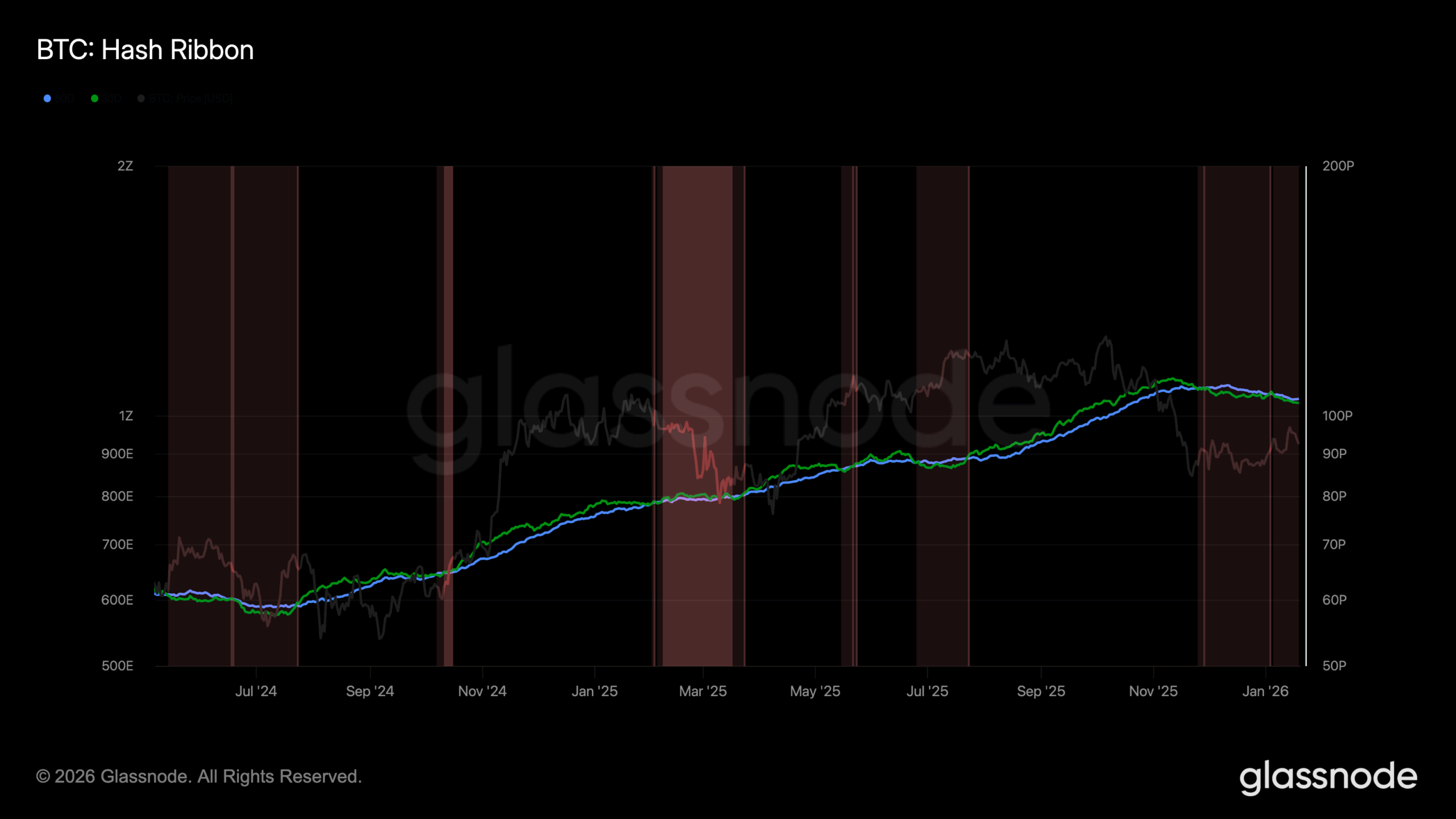 Hash Ribbon de Bitcoin depuis mai 2024