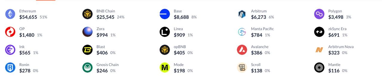 Détail des blockchains et des montants concernés