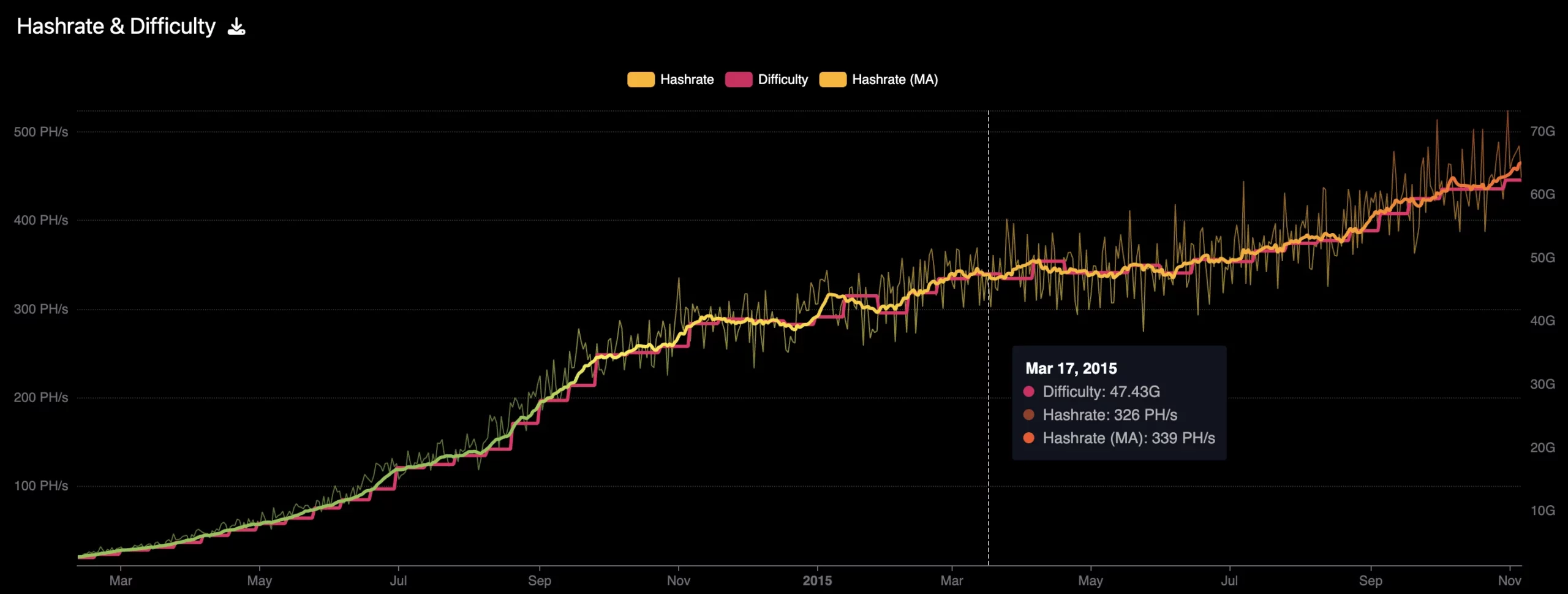 hashrate-17-mars-2015
