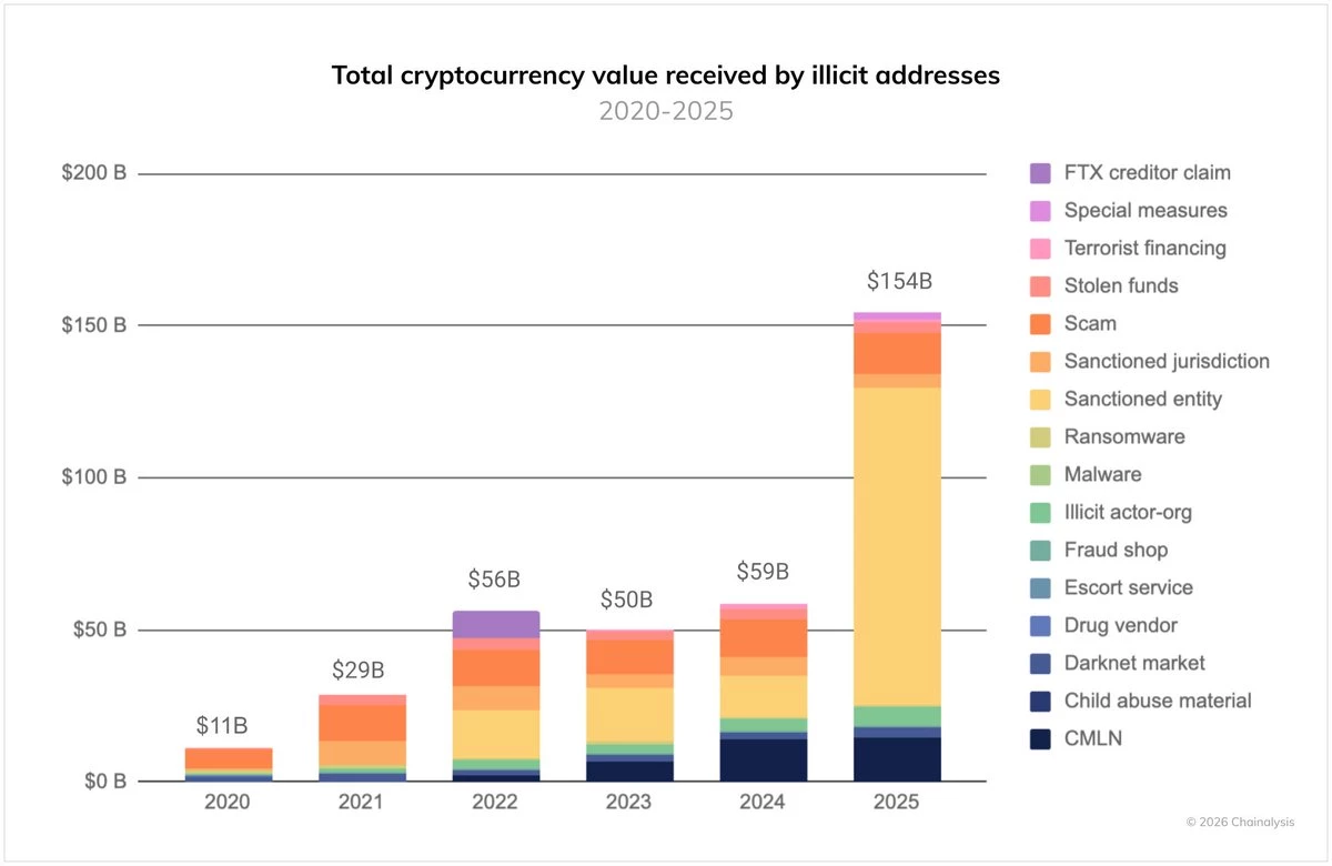 Montant des opérations illicites en cryptomonnaies 