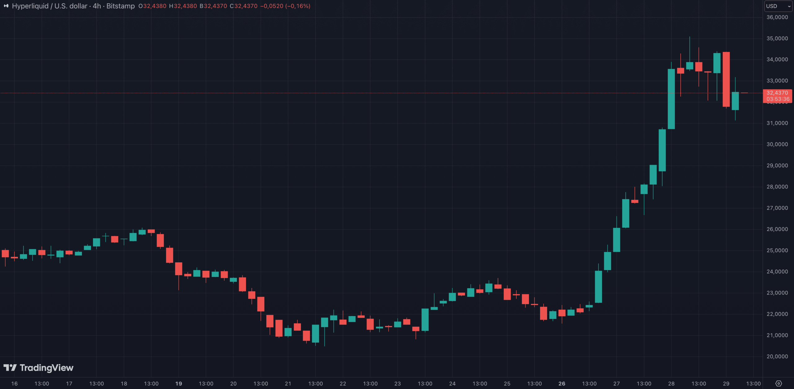 Le token HYPE d'Hyperliquid explose de 60 % sur les derniers jours Le token HYPE d'Hyperliquid explose de 60 % sur les derniers jours