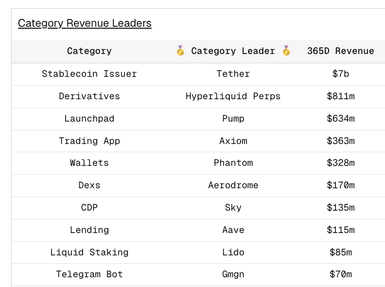 Revenus de 2025 des leaders de chaque catégorie