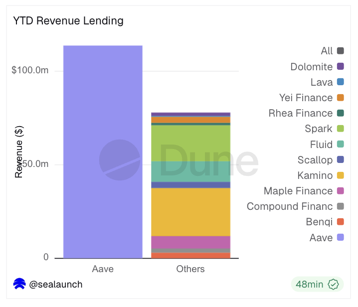 Revenus générés par les protocoles de lending sur 2025