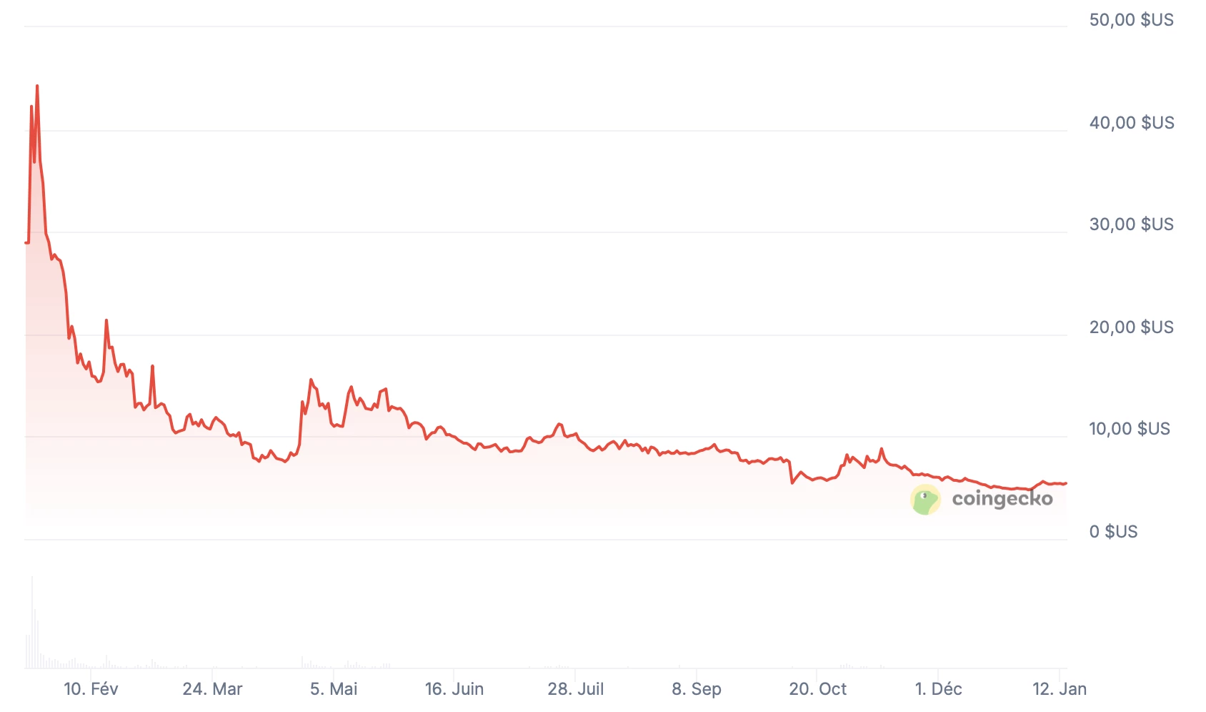 Le memecoin TRUMP affiche une baisse supérieure à 80 % depuis son lancement 