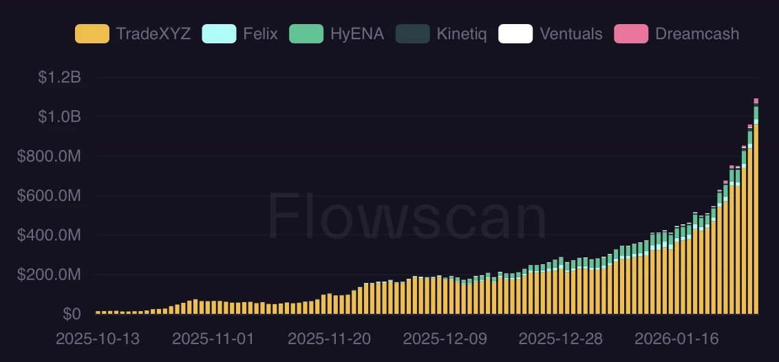 L'open interest sur Hyperliquid dépasse 1 milliard de dollars L'open interest sur Hyperliquid dépasse 1 milliard de dollars