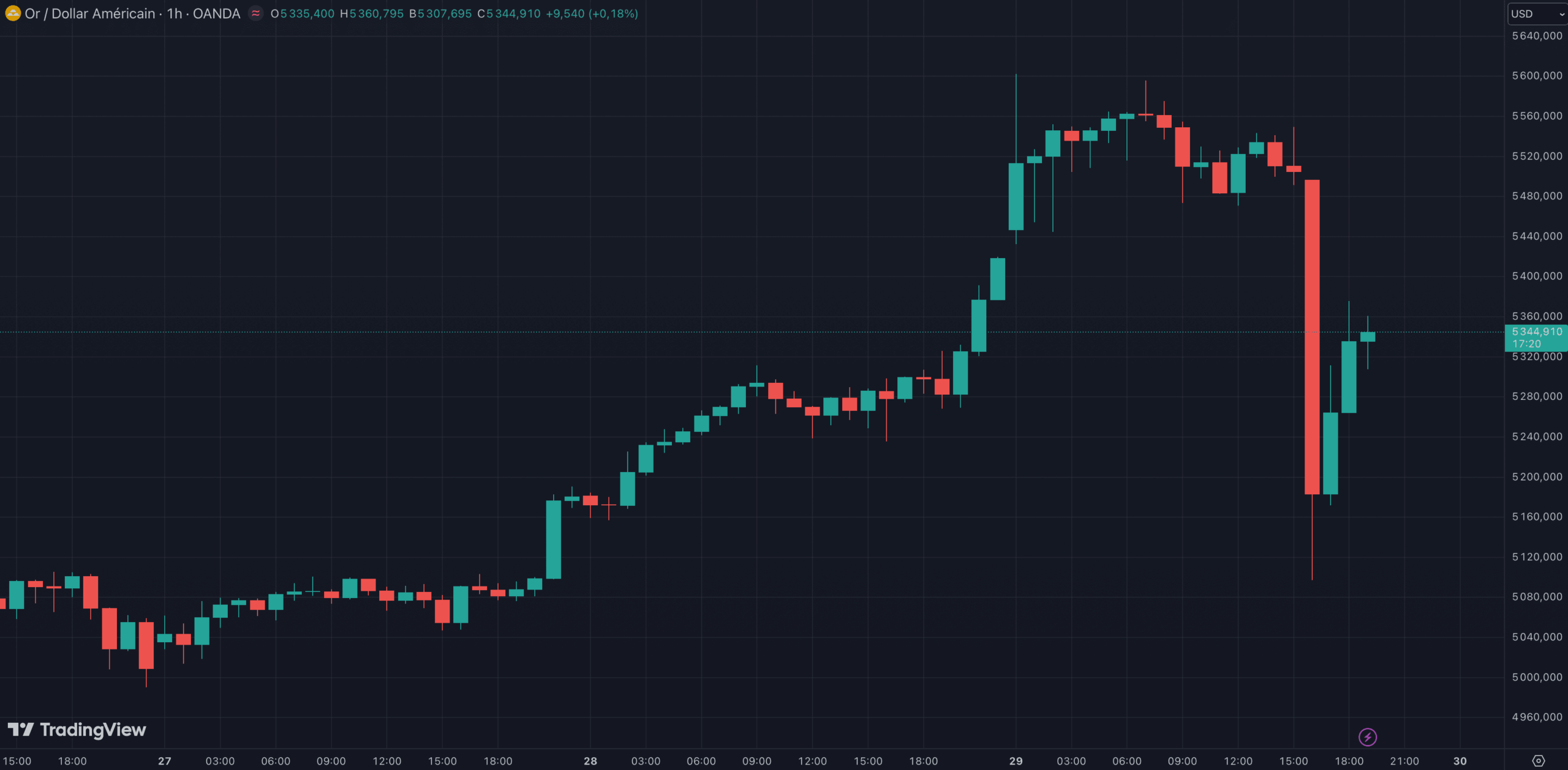 Le cours de l'or baisse de 8 % en moins d'une heure