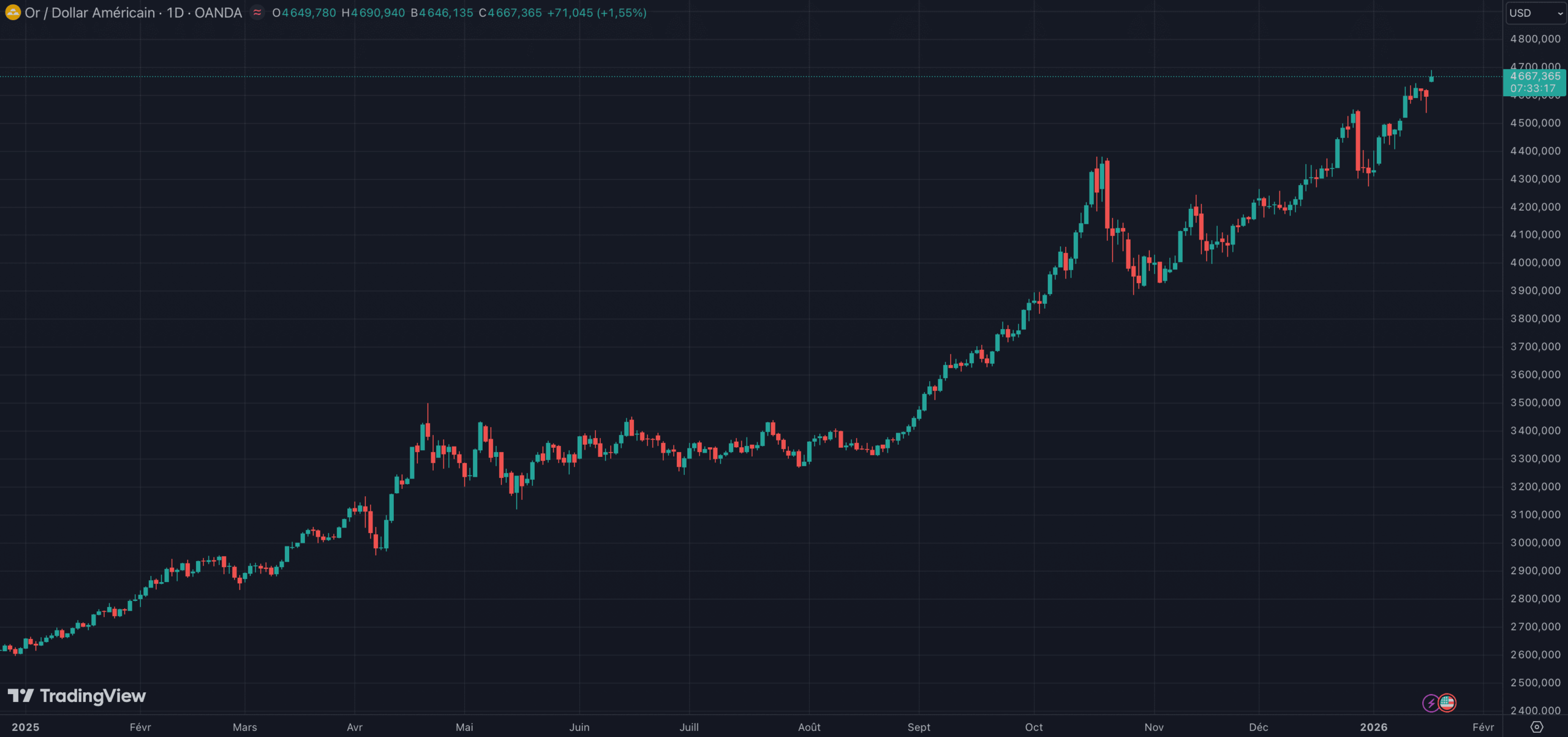 Le cours de l'or enregistre un nouveau sommet historique