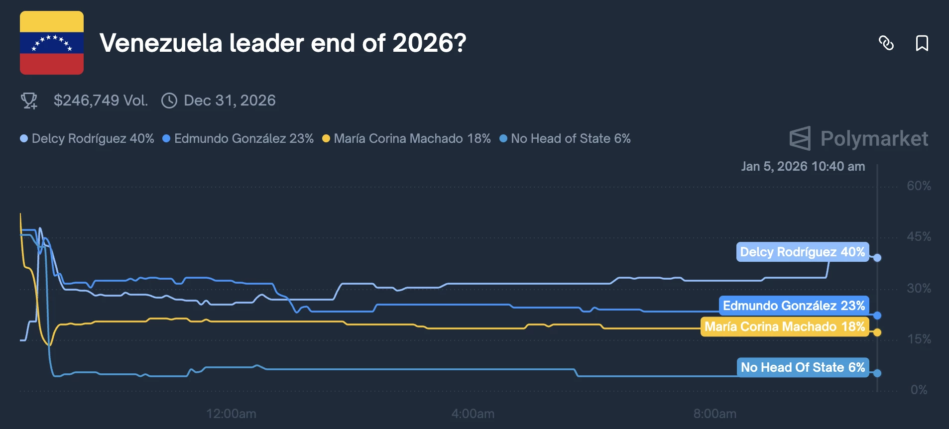 venezuela-polymarket-machado venezuela-polymarket-machado