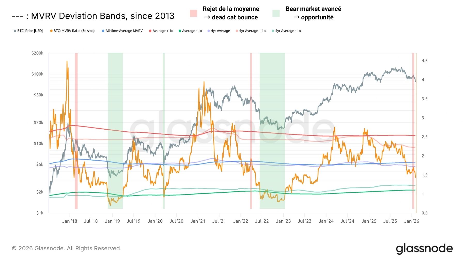 BTC MVRV 030226 BTC MVRV 030226