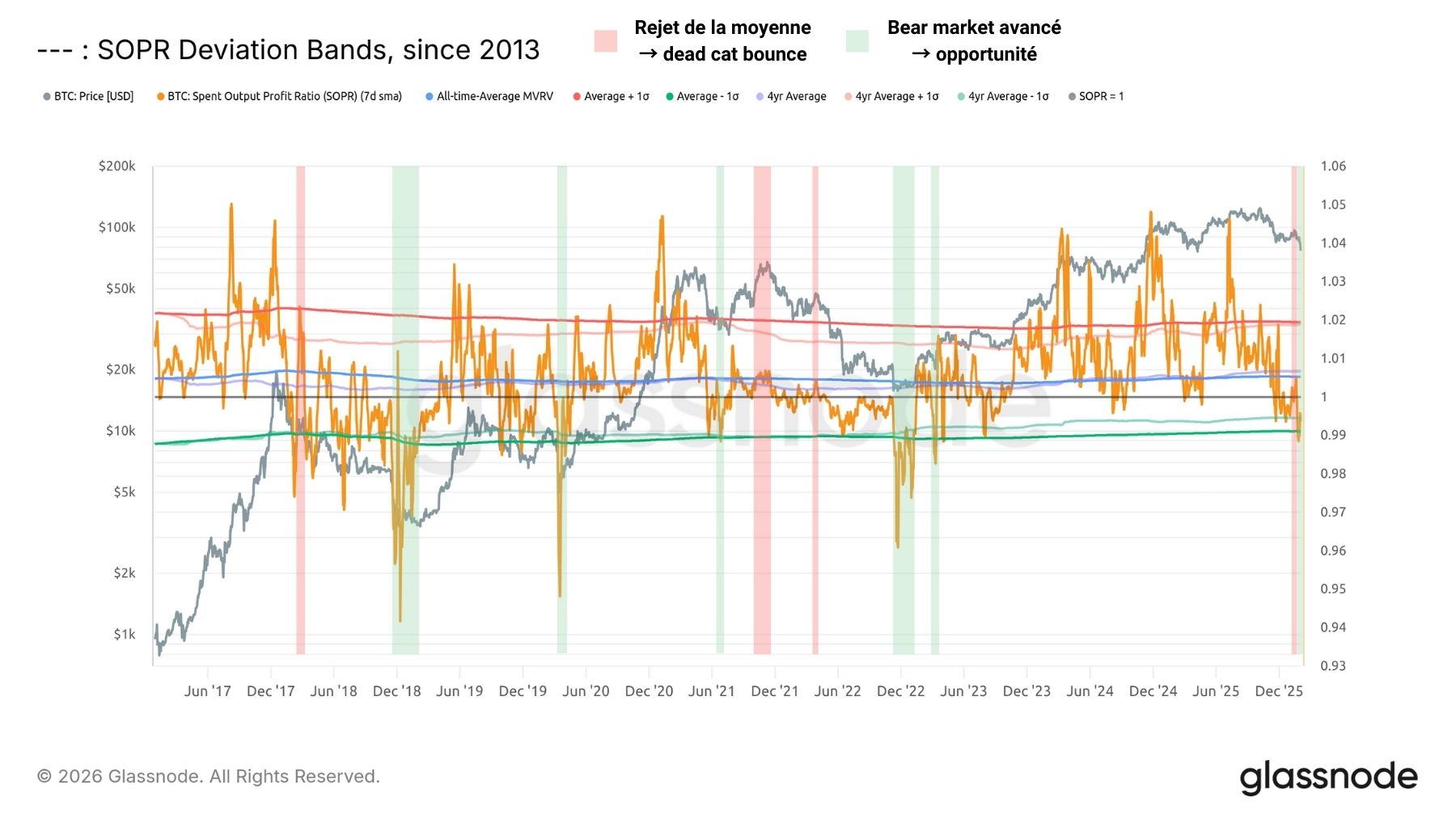 BTC SOPR 030226 BTC SOPR 030226