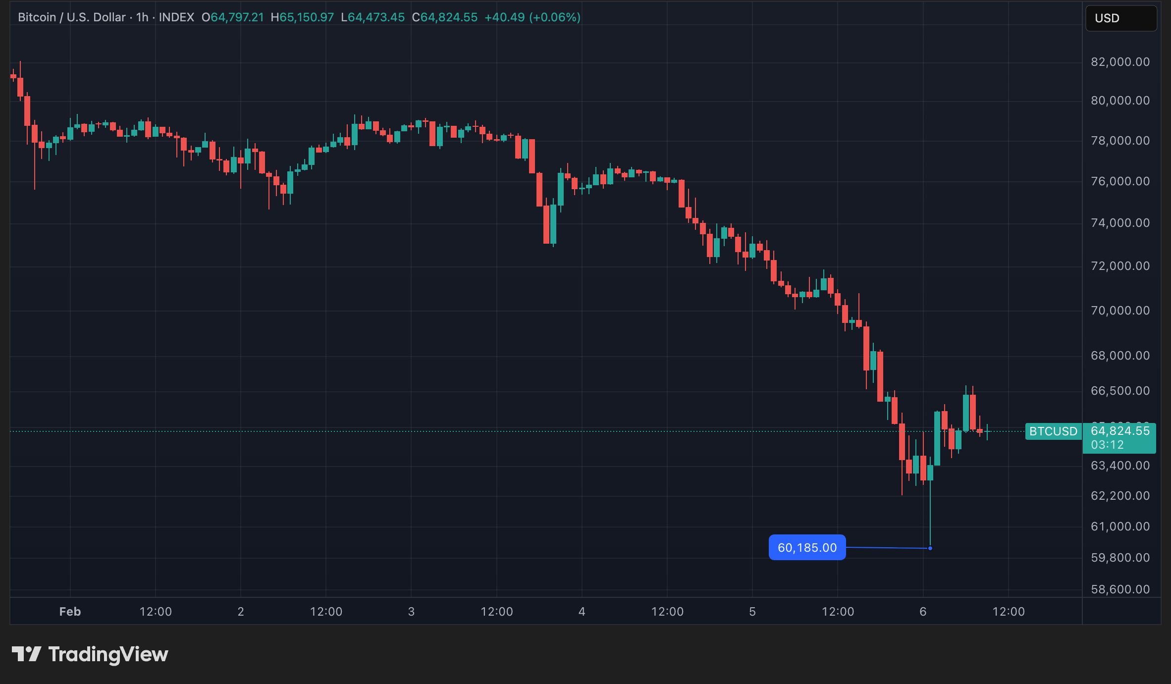 Cours du BTC en données horaires