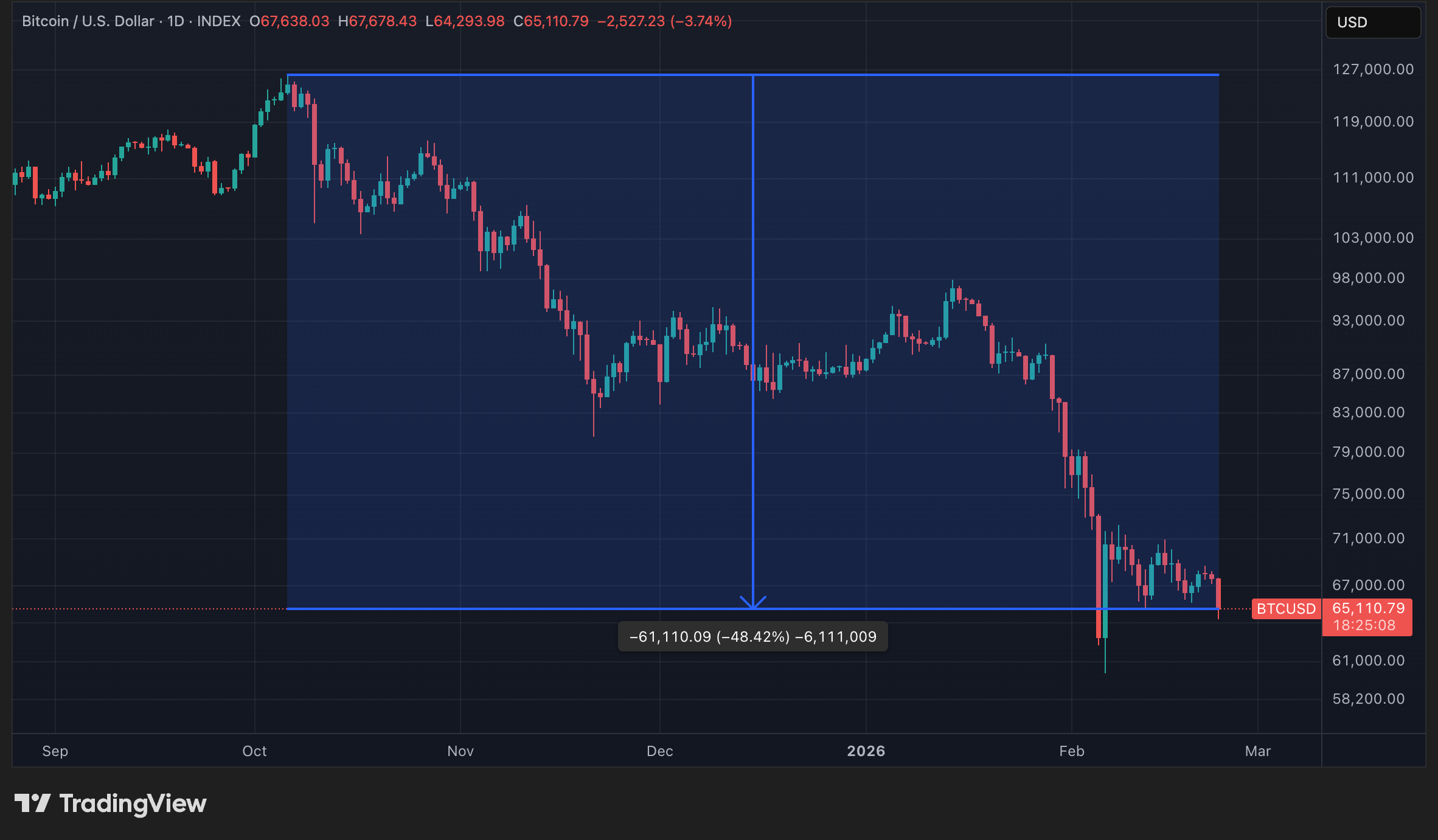 Cours du BTC en données quotidiennes Cours du BTC en données quotidiennes