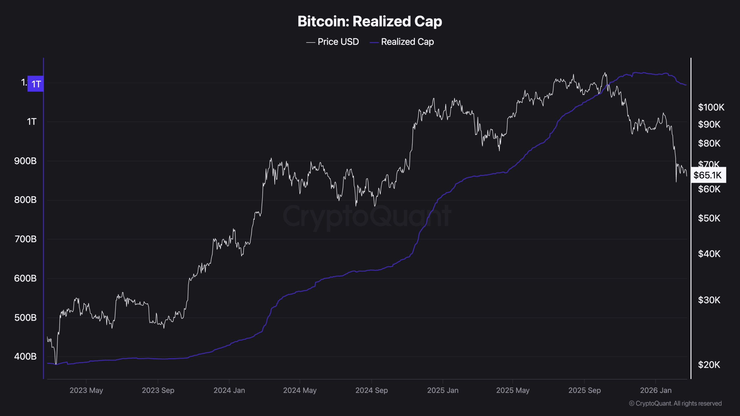 Capitalisation réalisée de Bitcoin Capitalisation réalisée de Bitcoin