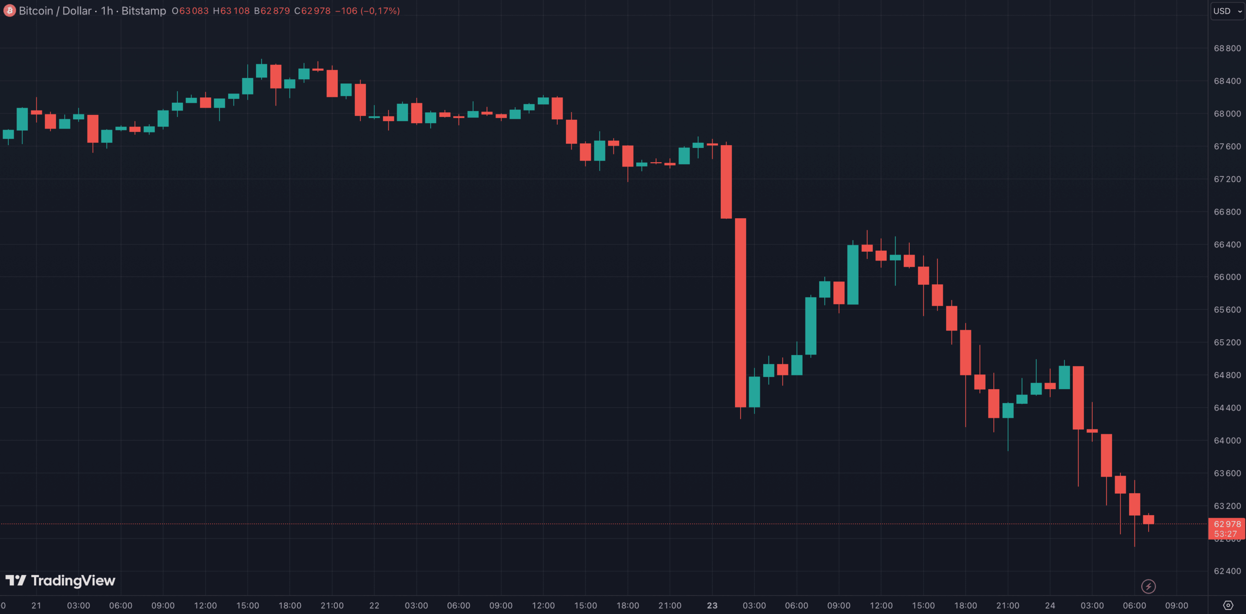 Le Bitcoin poursuit sa baisse vers les 60 000 dollars