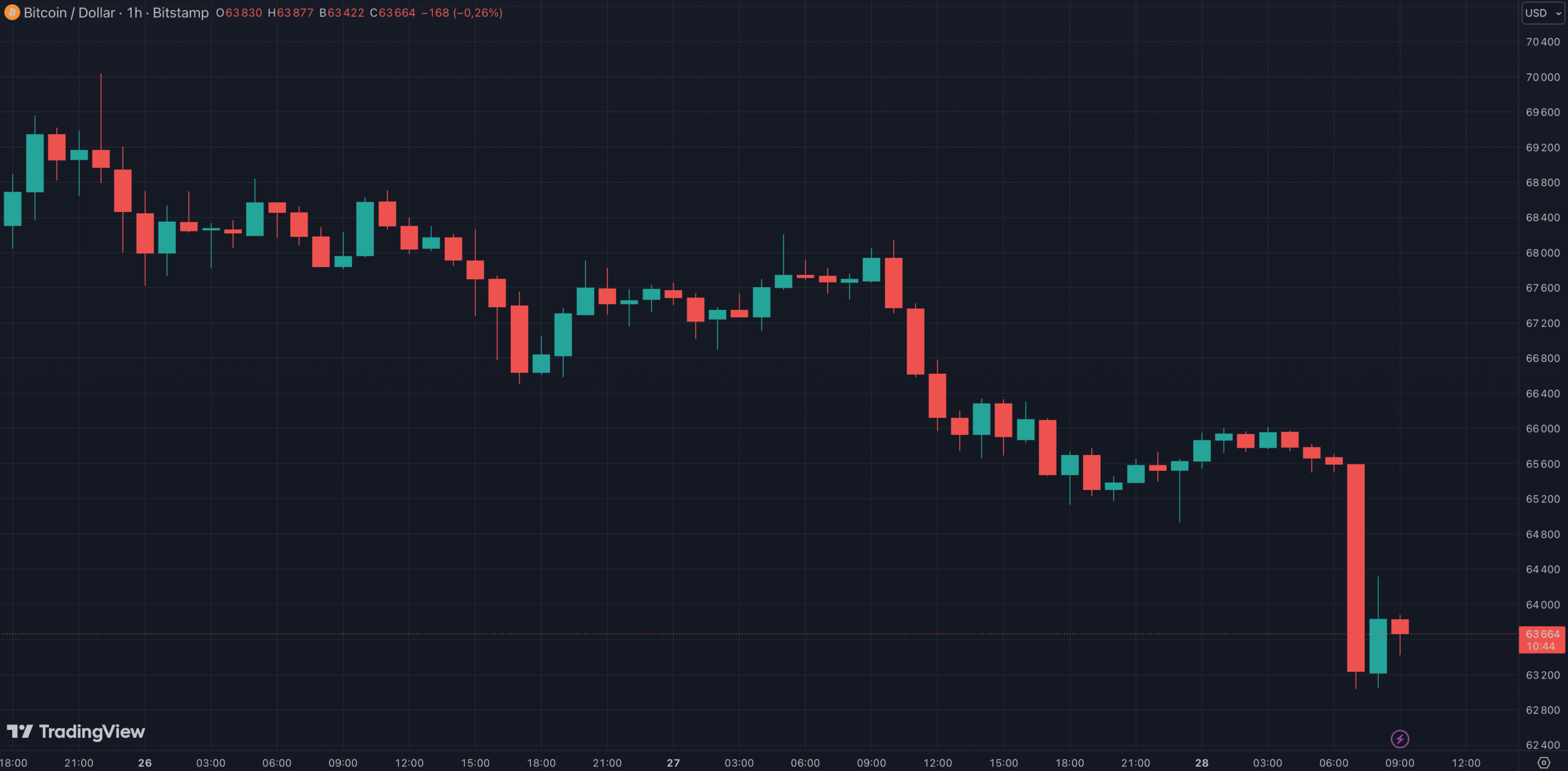 Le Bitcoin plonge de 8 % suite à l'annonce des frappes américaines en Iran Le Bitcoin plonge de 8 % suite à l'annonce des frappes américaines en Iran