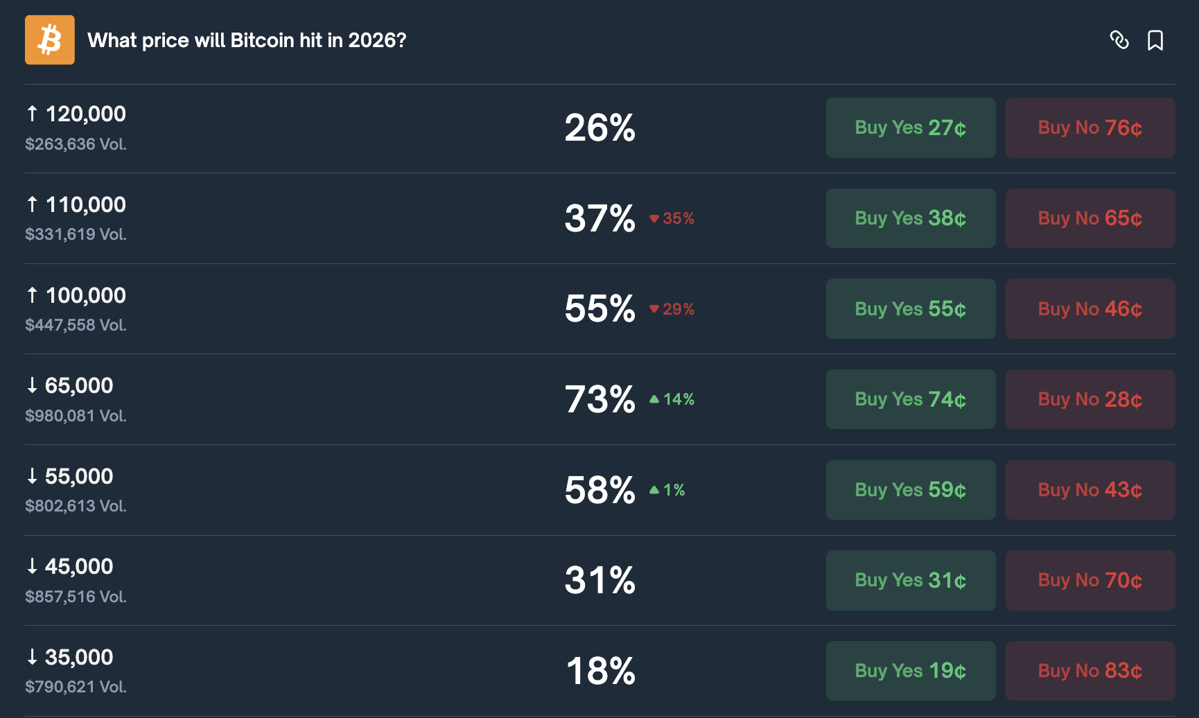 Marché prédictif de Polymarket sur le prix du BTC en 2026