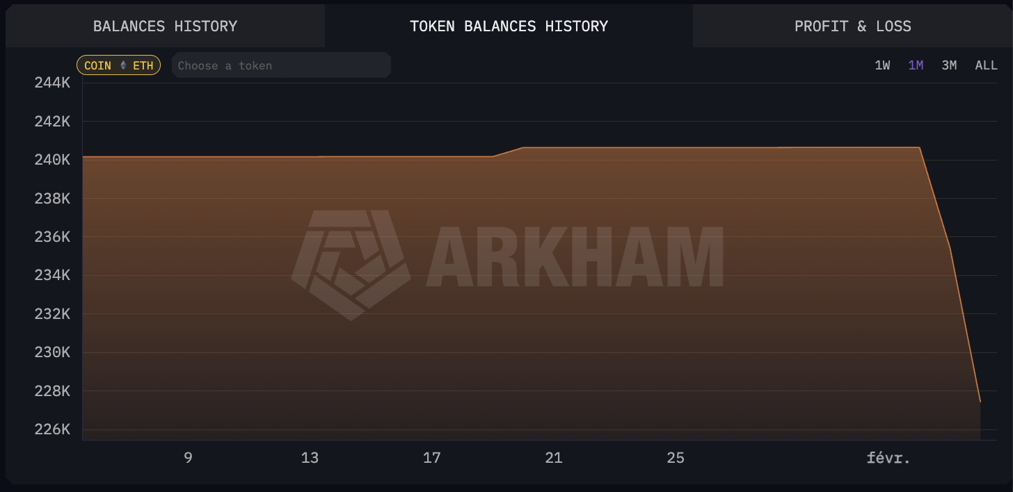 Évolution des avoirs en ETH de Vitalik Buterin sur 30 jours Évolution des avoirs en ETH de Vitalik Buterin sur 30 jours