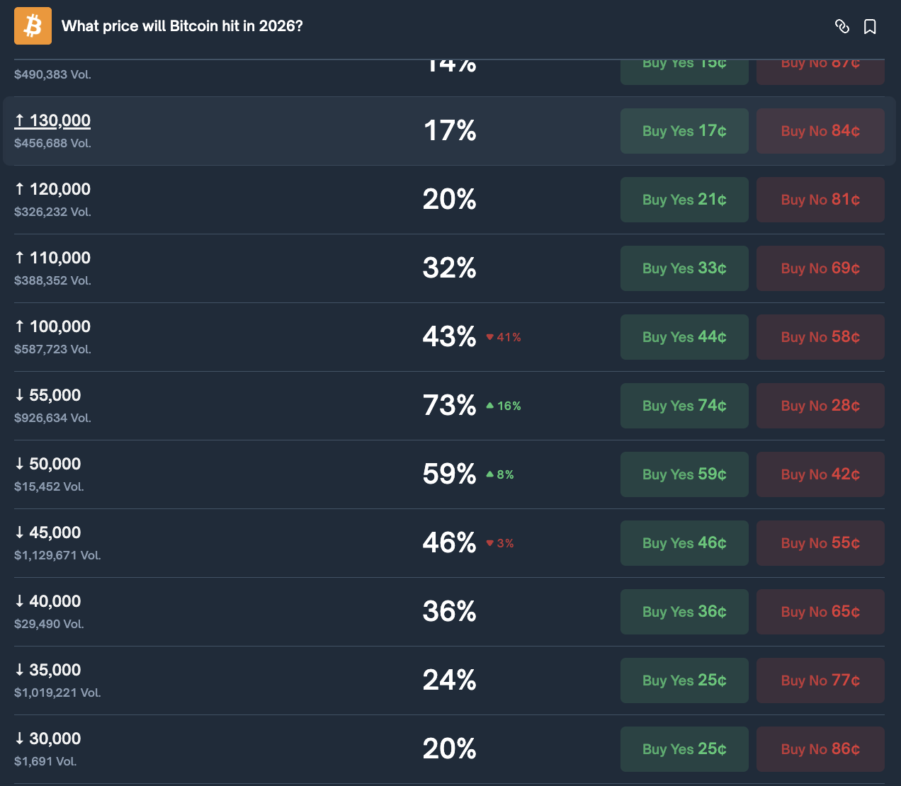 Marché prédictif de Polymarket sur le prix du Bitcoin en 2026