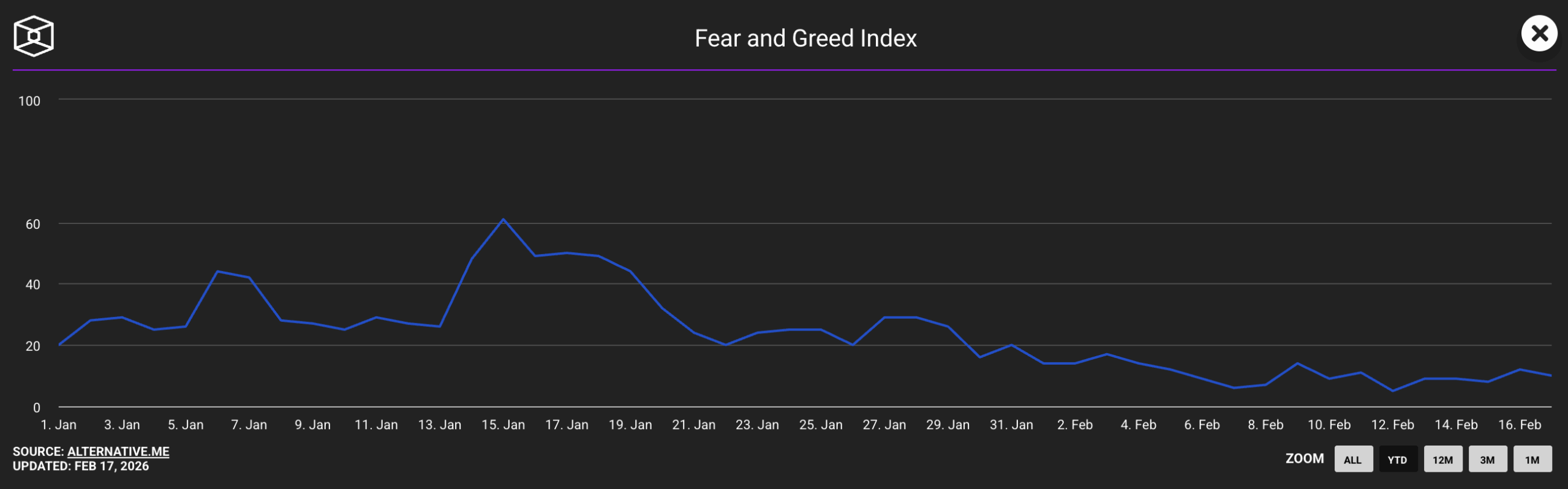 Évolution du Crypto Fear and Greed Index depuis le début de l'année