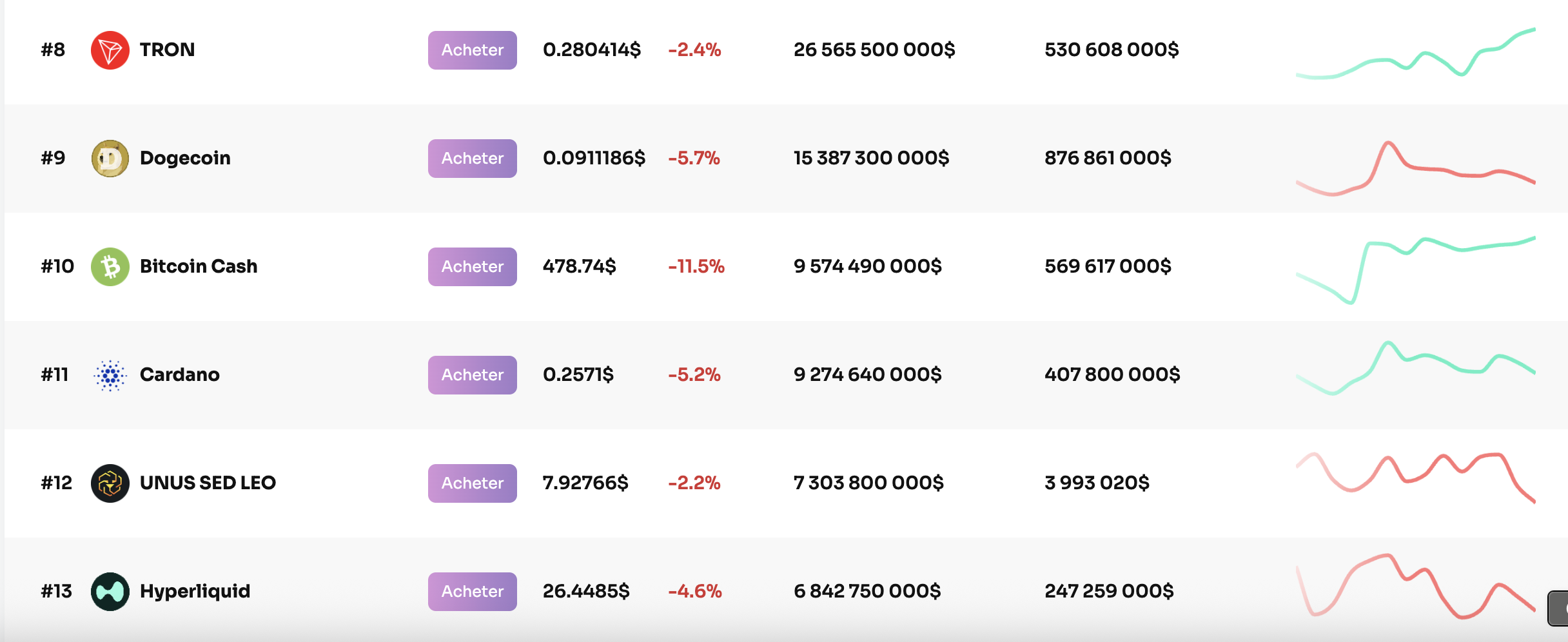 Aperçu du classement des cryptomonnaies Aperçu du classement des cryptomonnaies