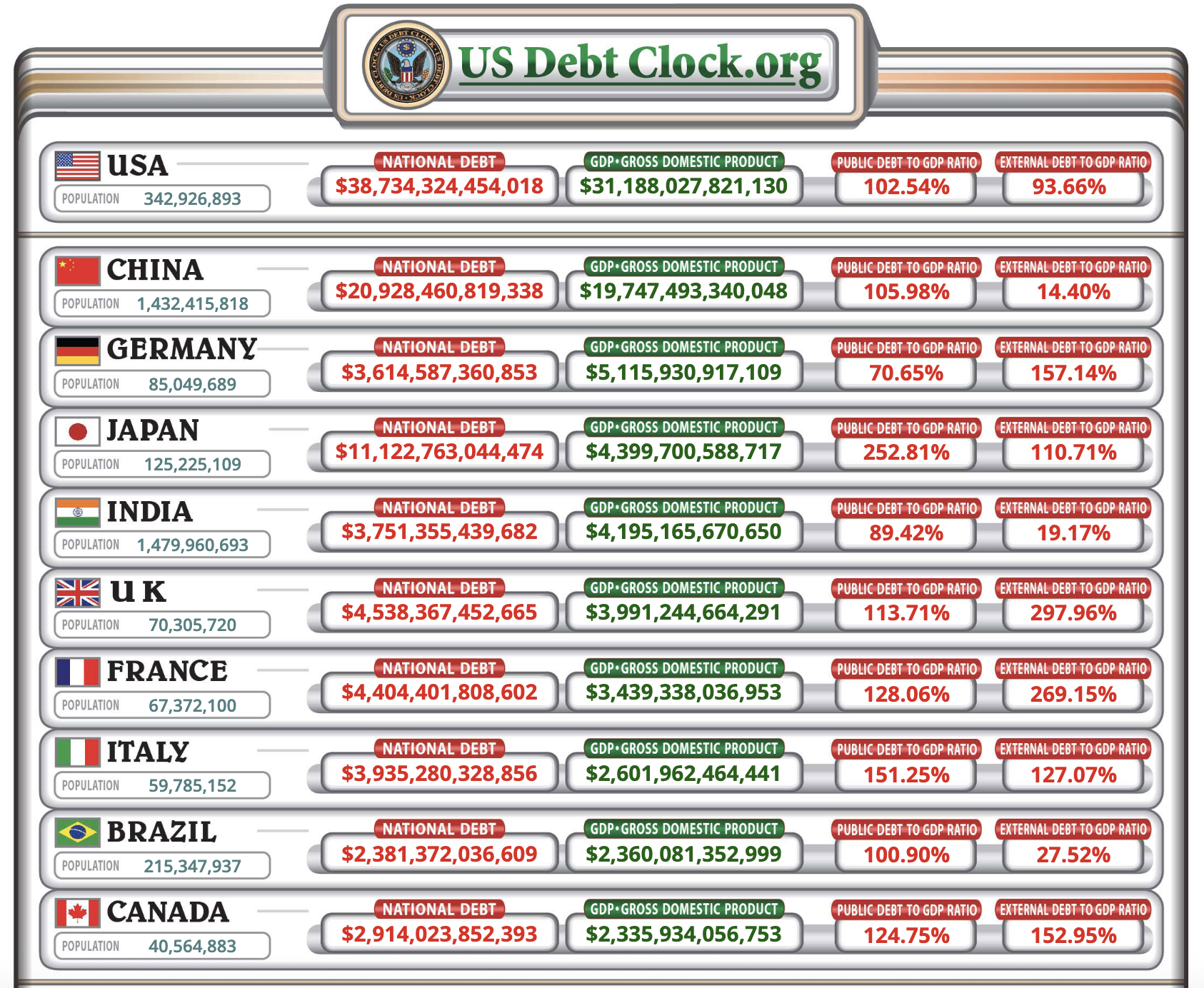 Pays les plus endettés au monde