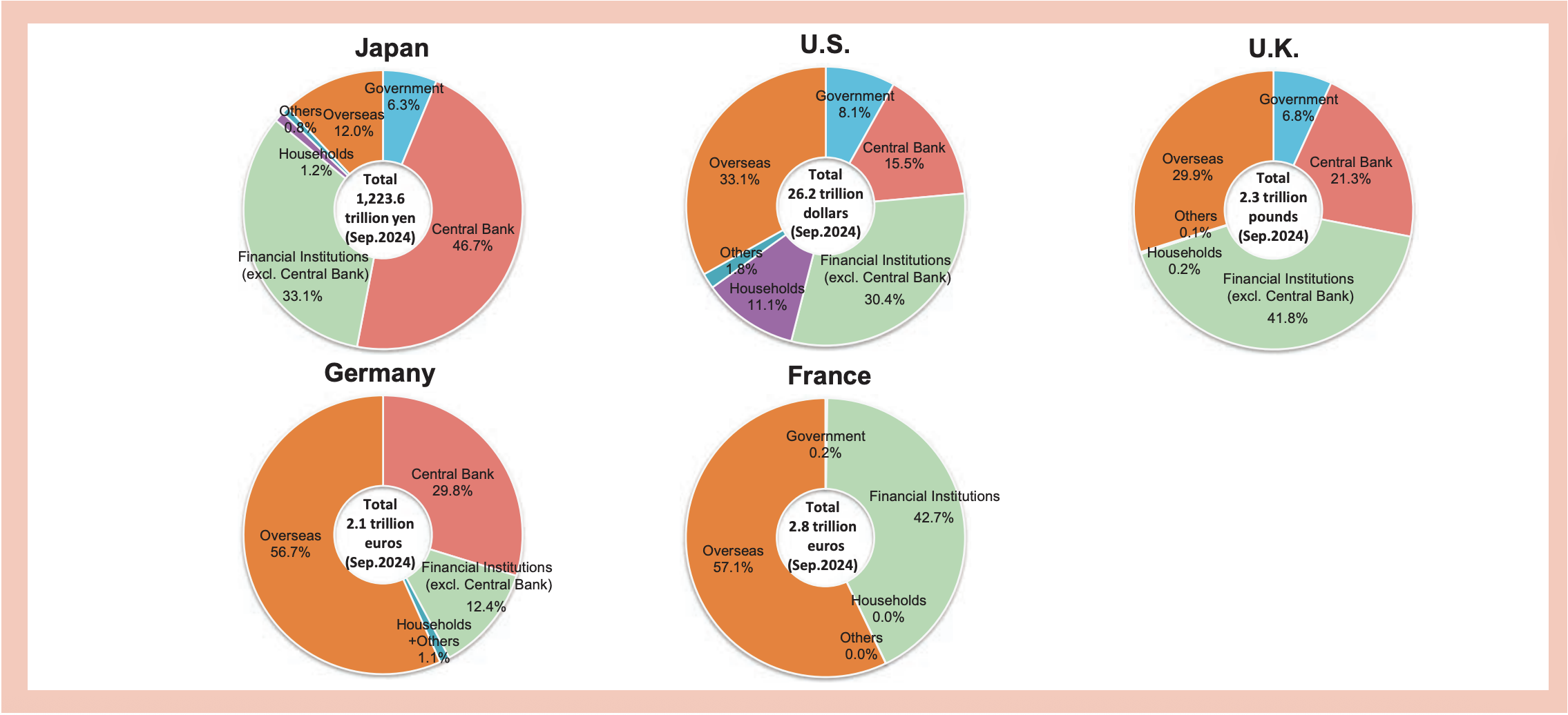 Répartition de la dette nationale de différents pays