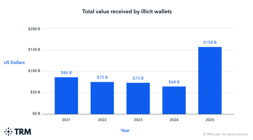 Valeur totale des fonds reçus par des wallets illégaux