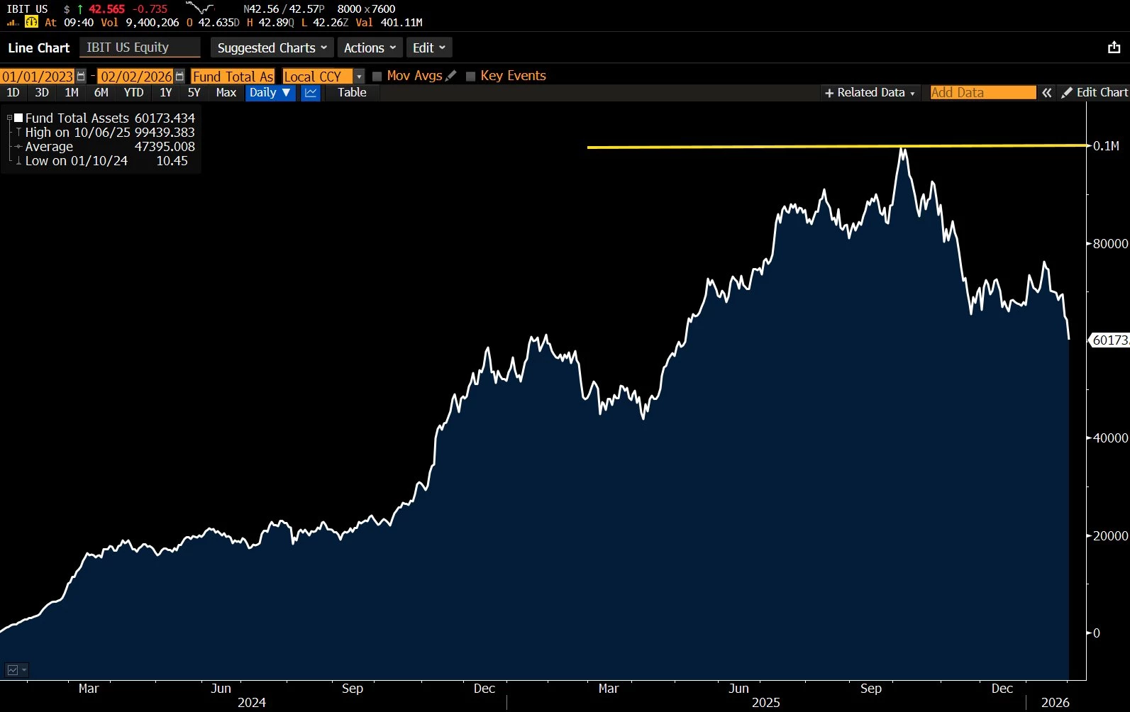 L'ETF Bitcoin de BlackRock reste le plus rapide de l’histoire à avoir atteint 60 milliards de dollars