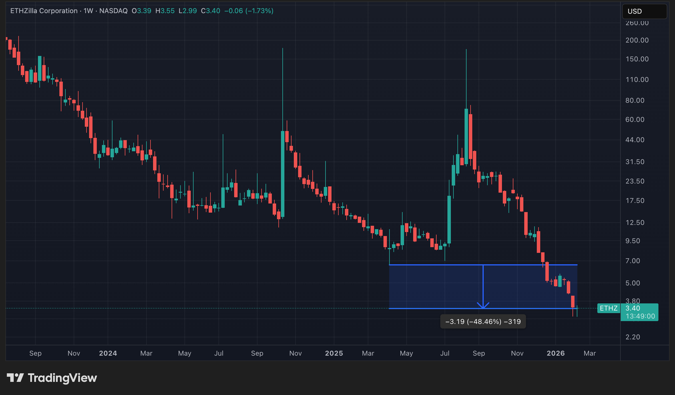Cours de l'action ETHZ en données hebdomadaires Cours de l'action ETHZ en données hebdomadaires
