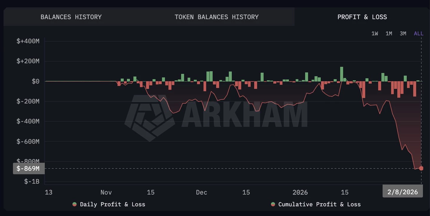 Le fondateur de Trend Research affiche 869 millions de dollars sur ses positions Ethereum