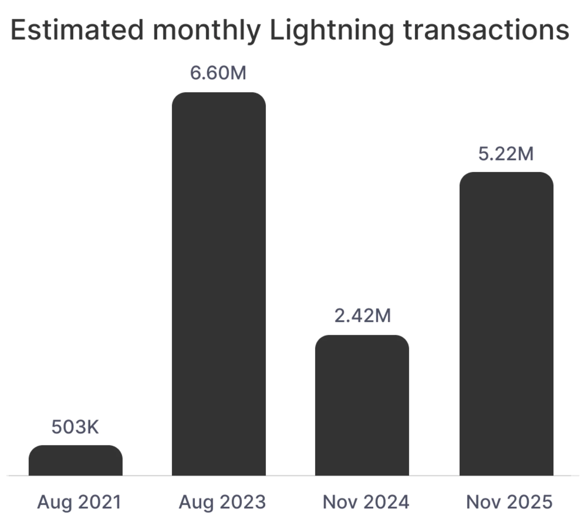 Le nombre de transactions mensuelles du réseau Lightning reste inférieur à 2023