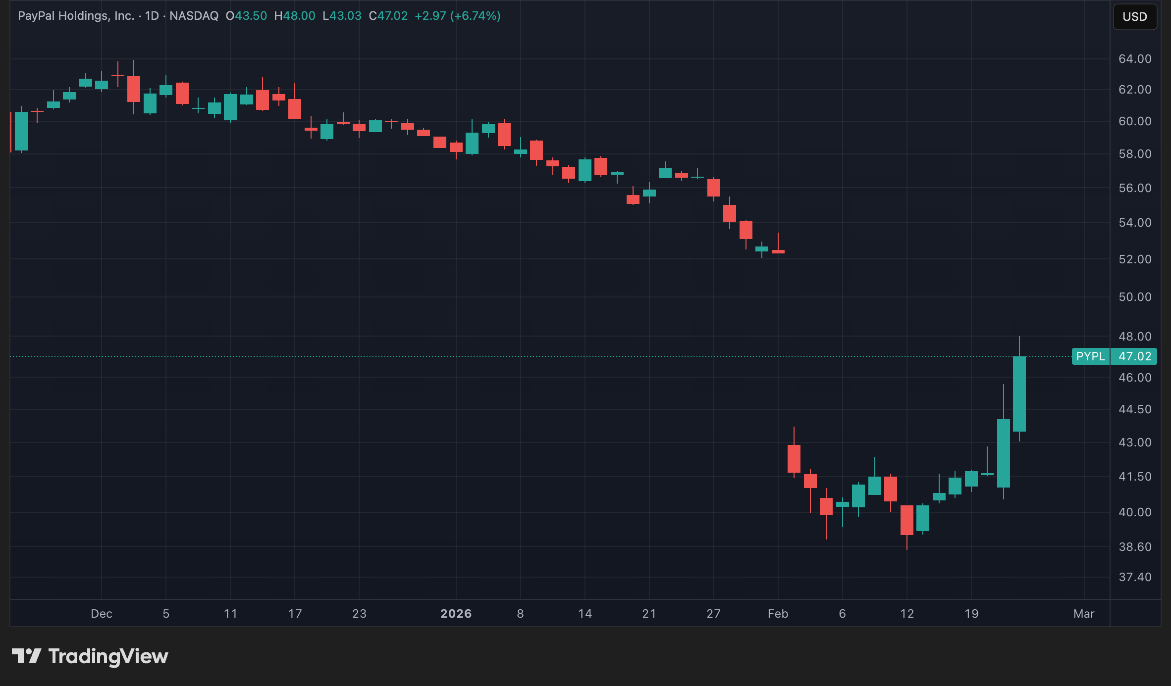Cours de l'action PYPL en données quotidiennes Cours de l'action PYPL en données quotidiennes