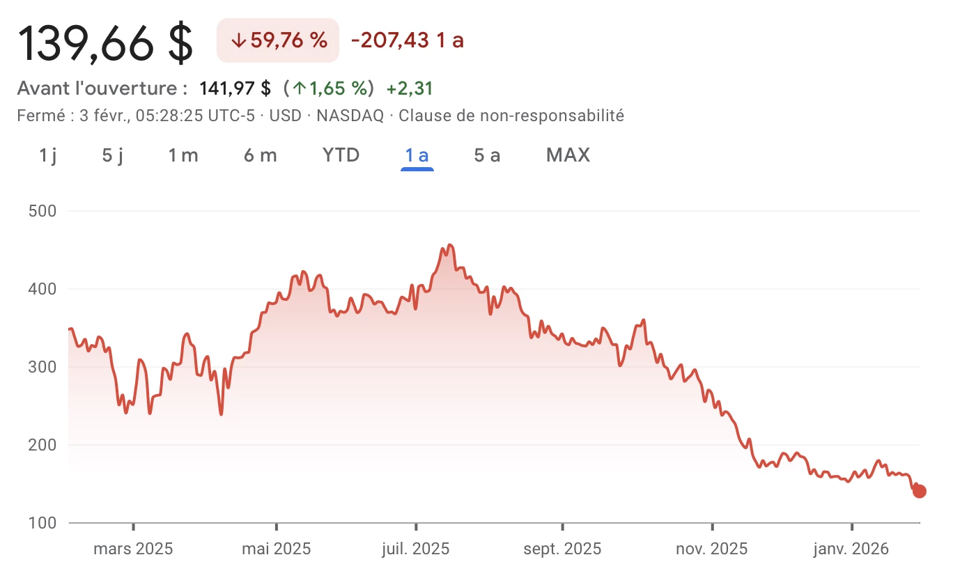 L'action MSTR de Strategy enregistre une baisse importante