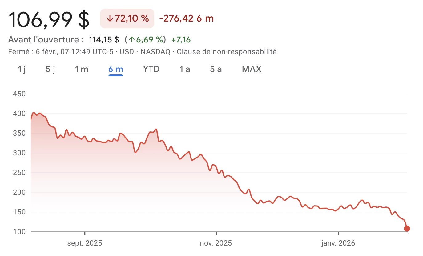 L'action MSTR de Strategy continue de plonger L'action MSTR de Strategy continue de plonger