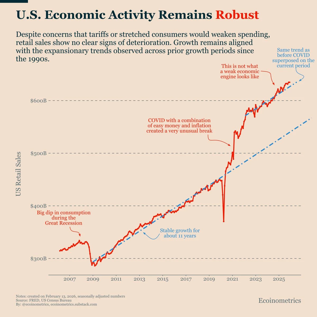 Les ventes au détail continuent de suivre leur tendance d’expansion de long terme