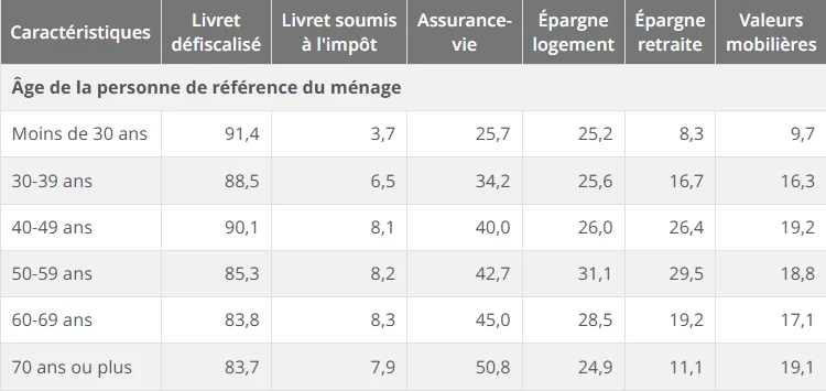 assurance-vie, livret épargne, par tranche d'âge
