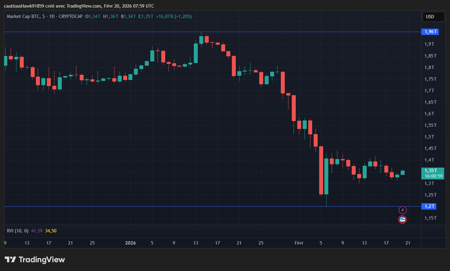 Bitcoin capitalisation
