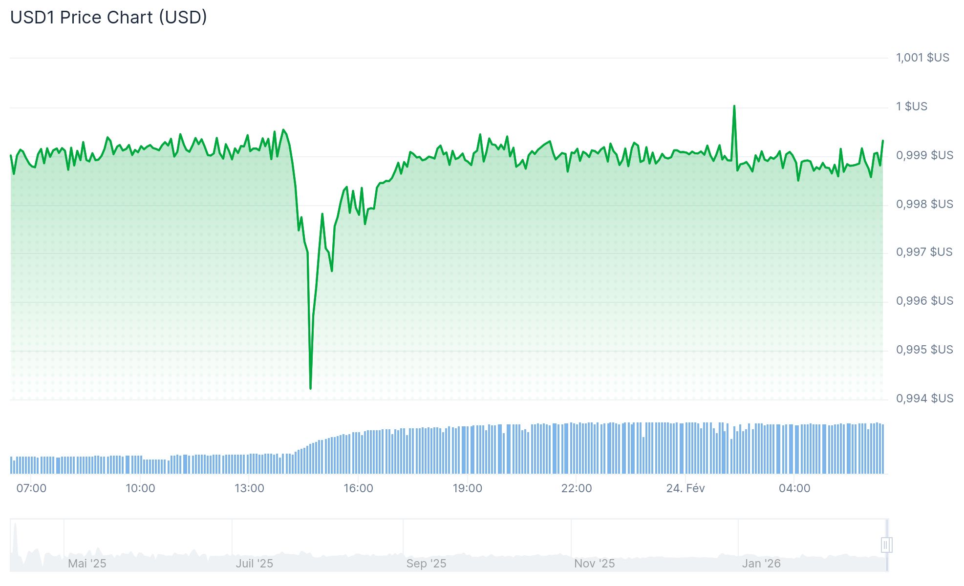 Cours du stablecoin USD1 en intraday
