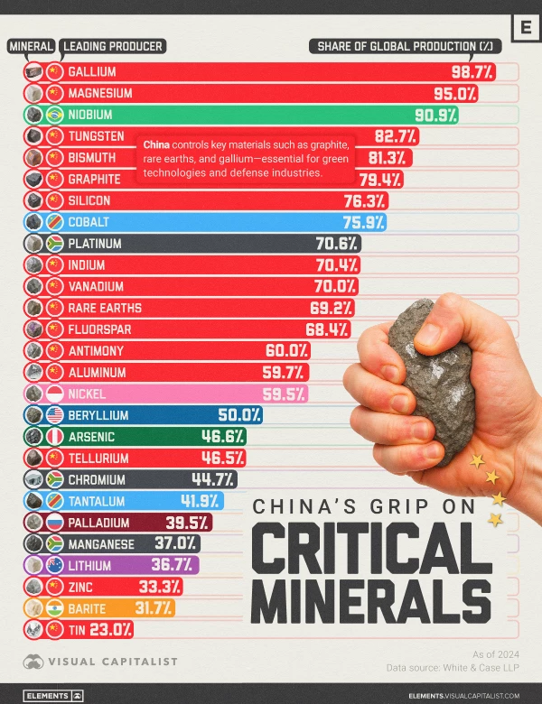 La Chine détient une part importante des terres rares et minerais critiques mondiaux La Chine détient une part importante des terres rares et minerais critiques mondiaux
