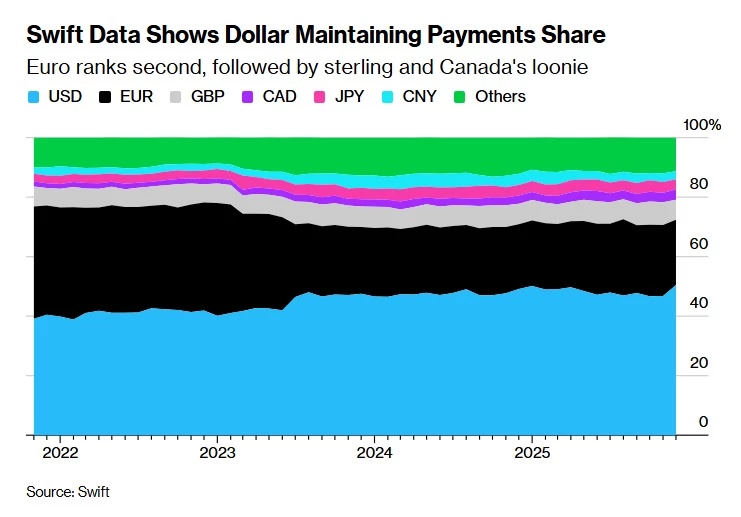 Le dollar reste la référence pour les échanges mondiaux