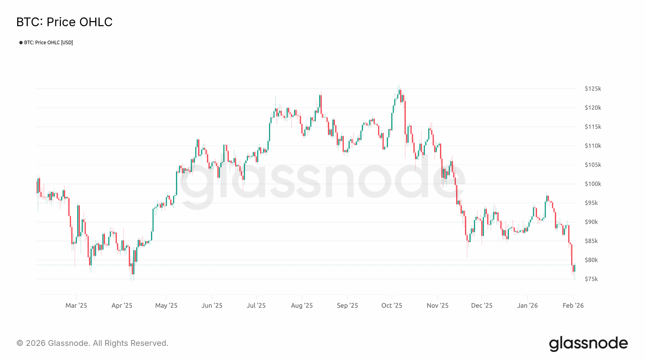BTC OHLC 030226 BTC OHLC 030226